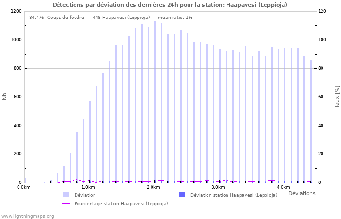 Graphes: Détections par déviation