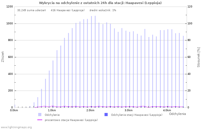 Wykresy: Wykrycia na odchylenie