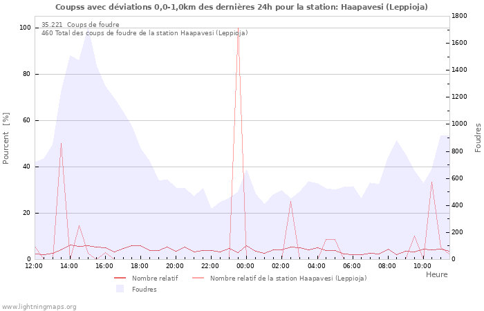 Graphes