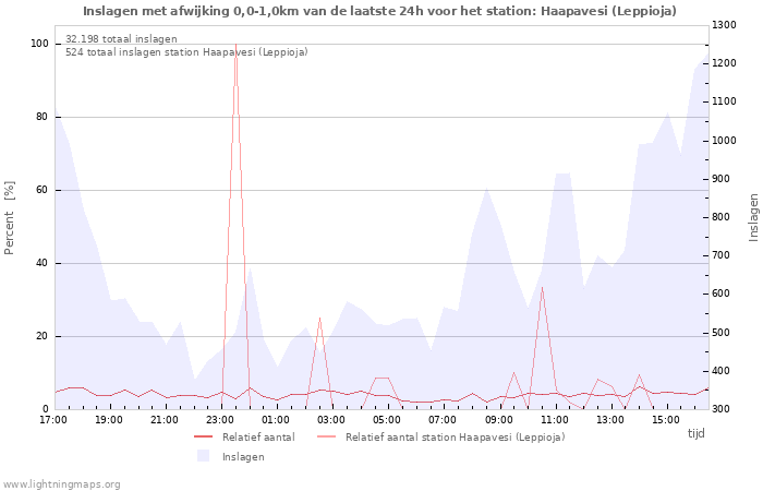 Grafieken