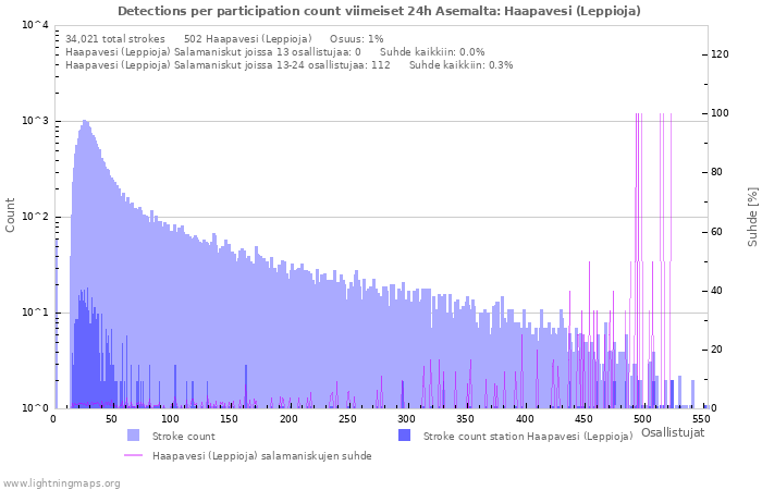 Graafit: Detections per participation count