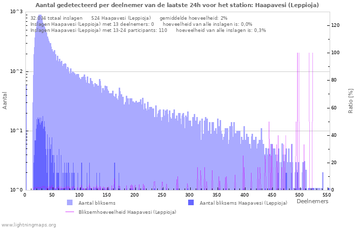 Grafieken: Aantal gedetecteerd per deelnemer