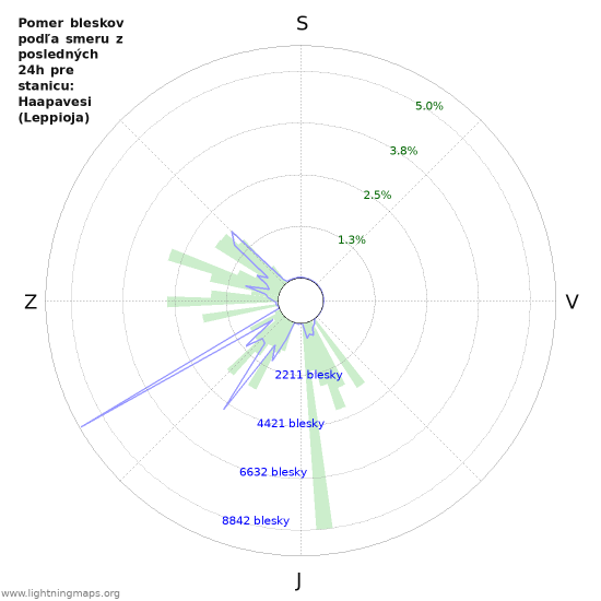 Grafy: Pomer bleskov podľa smeru