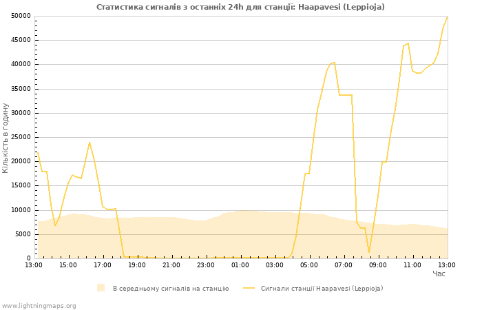 Графіки: Статистика сигналів