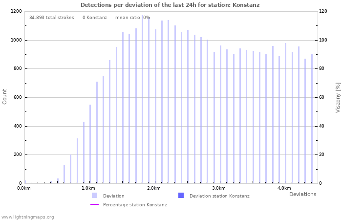 Grafikonok: Detections per deviation