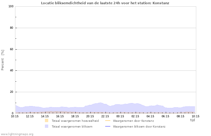 Grafieken: Locatie bliksemdichtheid