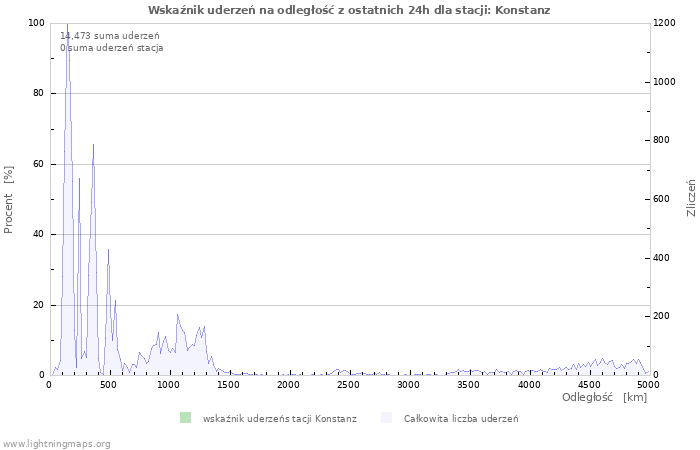 Wykresy: Wskaźnik uderzeń na odległość