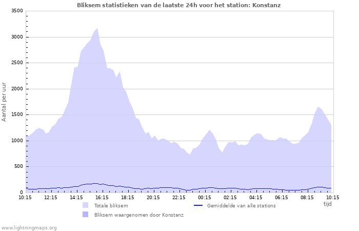 Grafieken: Bliksem statistieken