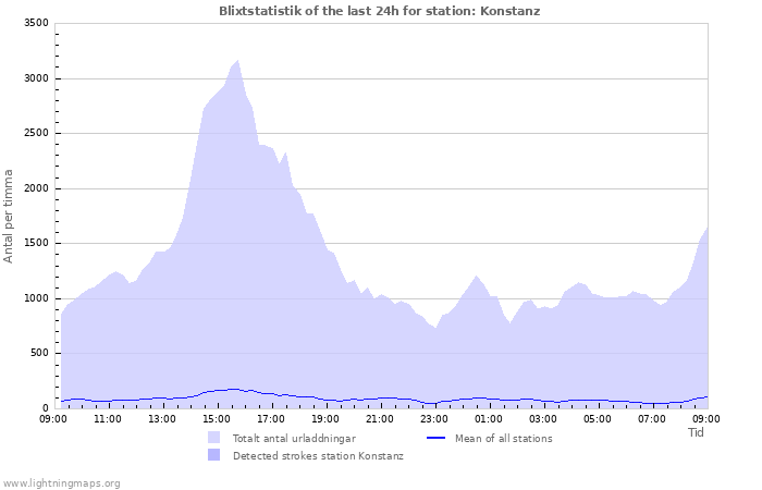 Grafer: Blixtstatistik