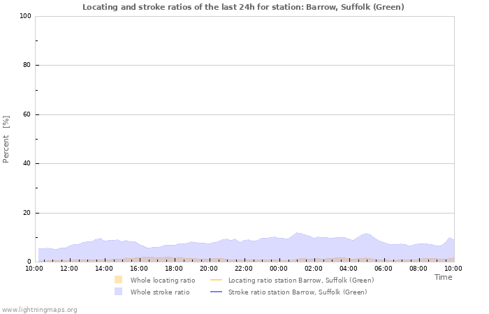 Graphs: Locating and stroke ratios