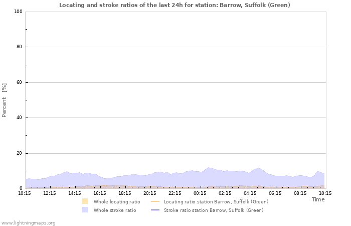 Grafikonok: Locating and stroke ratios