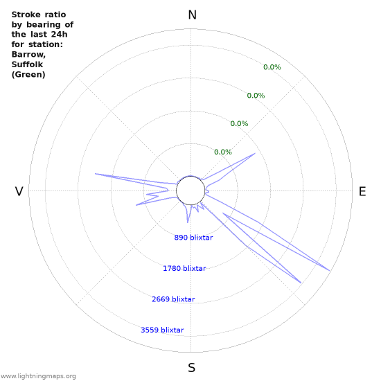 Grafer: Stroke ratio by bearing