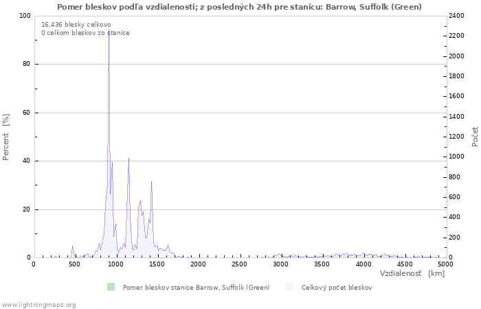 Grafy: Pomer bleskov podľa vzdialenosti;