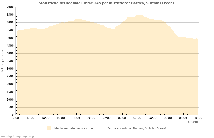 Grafico: Statistiche del segnale