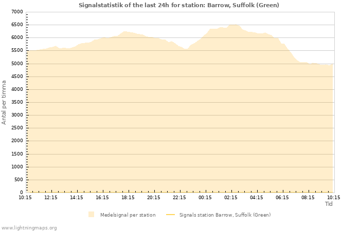 Grafer: Signalstatistik