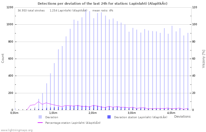 Grafikonok: Detections per deviation