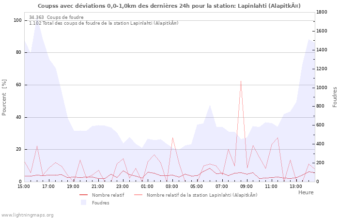 Graphes