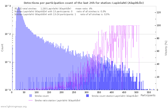 Grafikonok: Detections per participation count