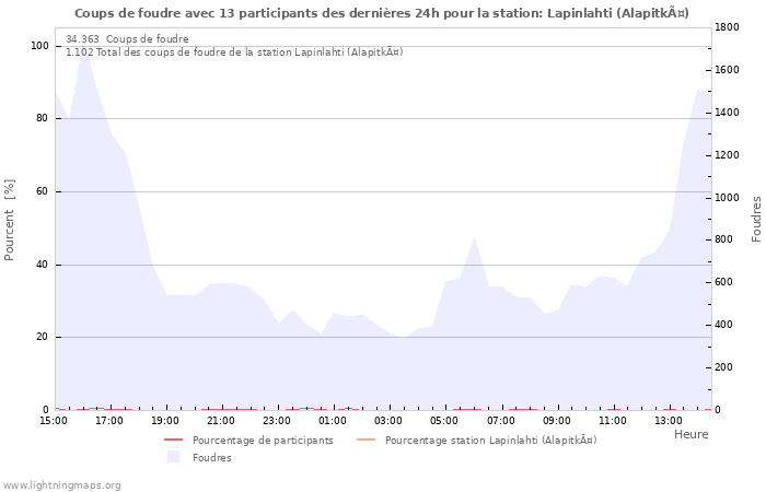 Graphes