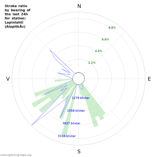 Grafer: Stroke ratio by bearing