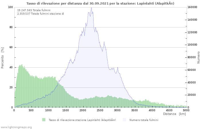 Grafico