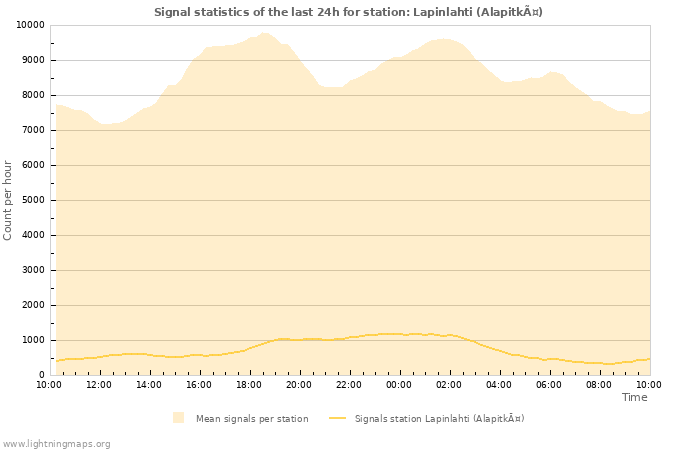 Grafikonok: Signal statistics