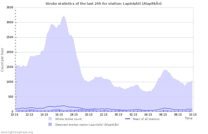 Grafikonok: Stroke statistics