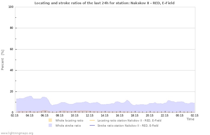 Graphs: Locating and stroke ratios