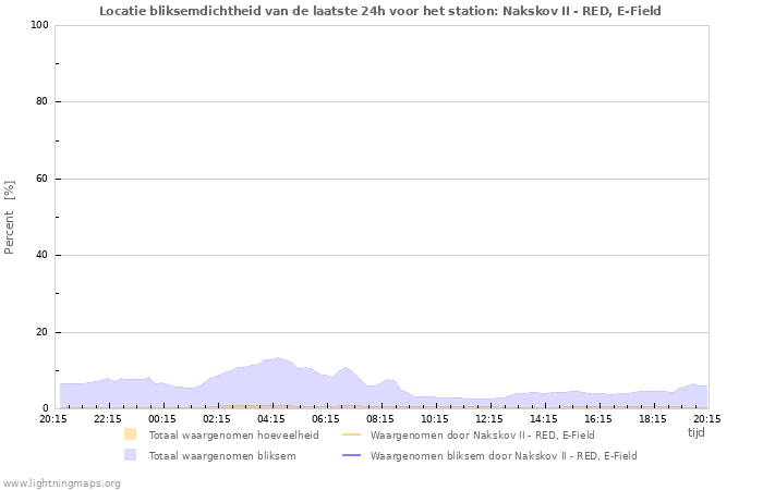 Grafieken: Locatie bliksemdichtheid