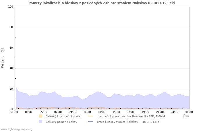 Grafy: Pomery lokalizácie a bleskov