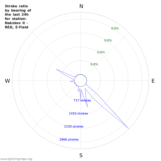 Graphs: Stroke ratio by bearing