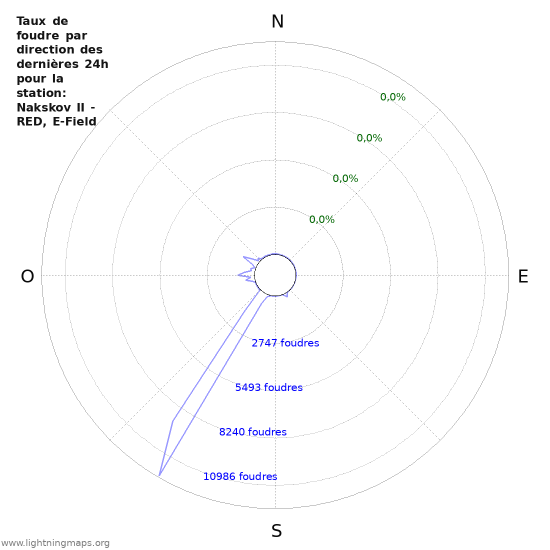 Graphes: Taux de foudre par direction