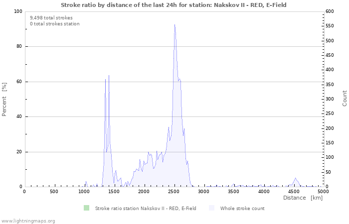 Graphs: Stroke ratio by distance