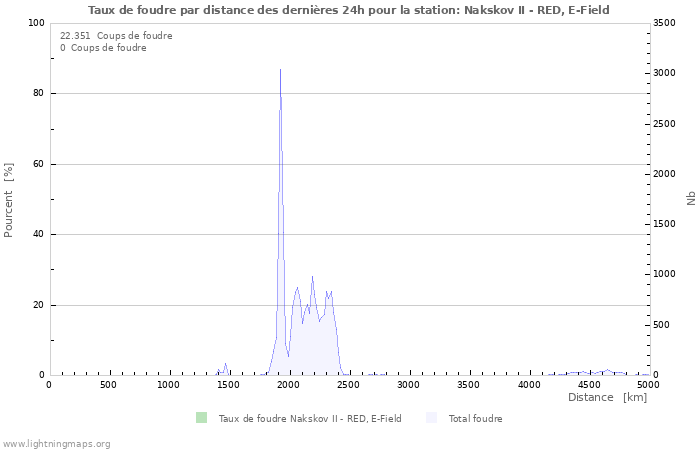 Graphes: Taux de foudre par distance