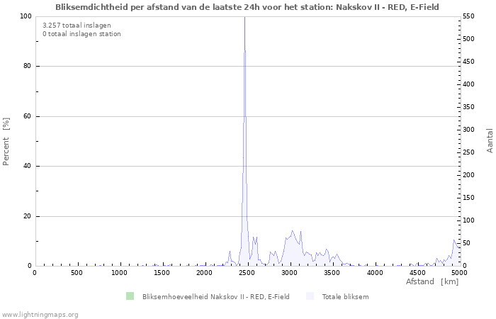 Grafieken: Bliksemdichtheid per afstand