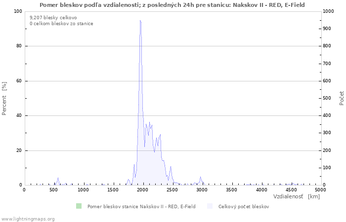 Grafy: Pomer bleskov podľa vzdialenosti;