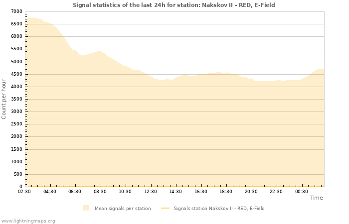 Graphs: Signal statistics