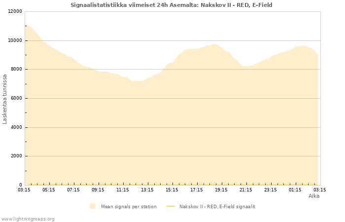 Graafit: Signaalistatistiikka