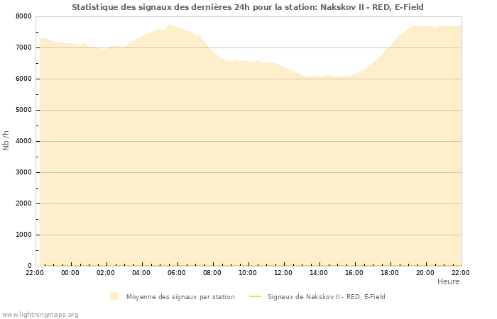 Graphes: Statistique des signaux