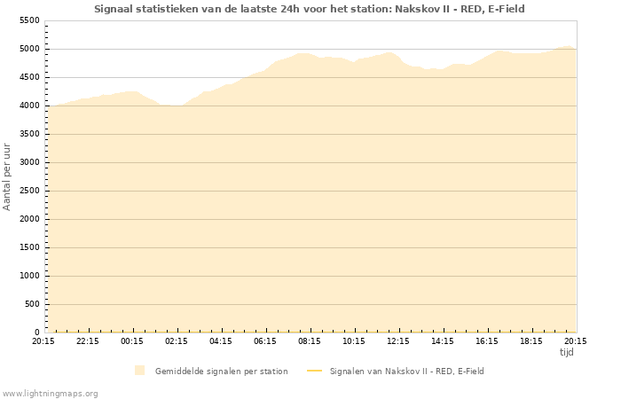 Grafieken: Signaal statistieken