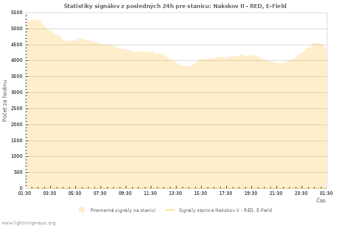 Grafy: Štatistiky signálov