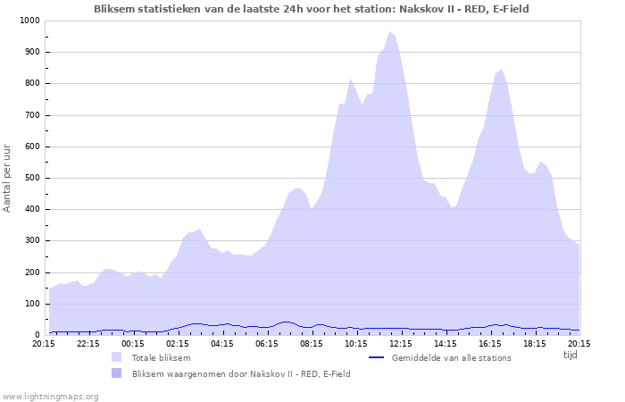 Grafieken: Bliksem statistieken