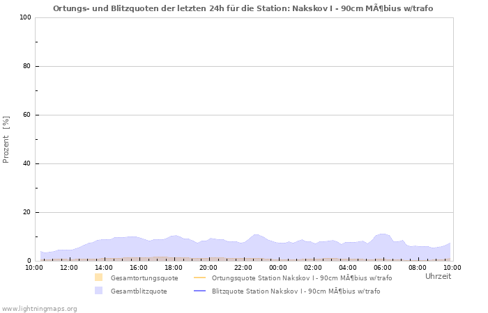 Diagramme: Ortungs- und Blitzquoten
