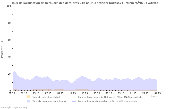 Graphes: Taux de localisation de la foudre