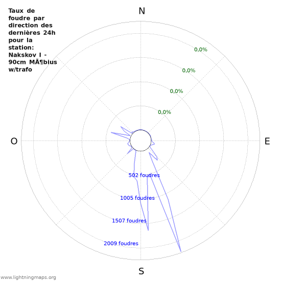 Graphes: Taux de foudre par direction