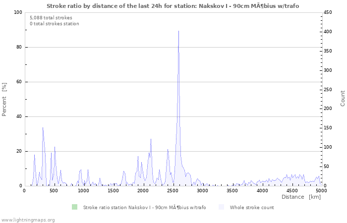 Graphs: Stroke ratio by distance