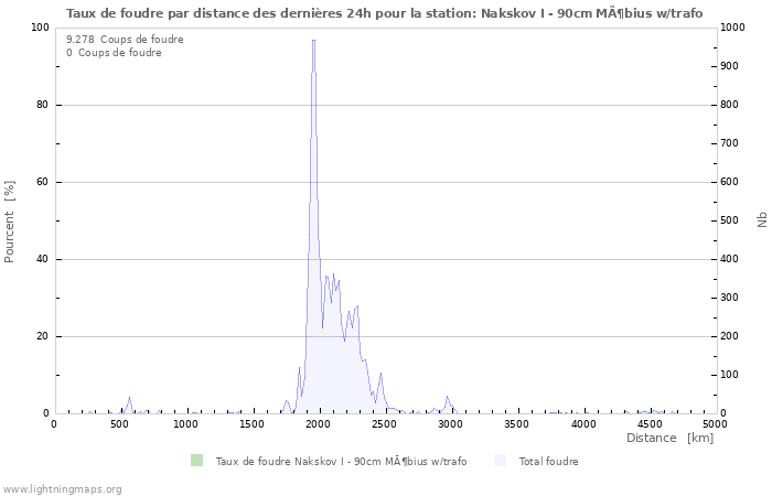 Graphes: Taux de foudre par distance