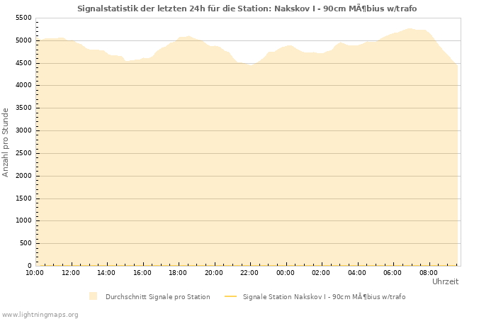 Diagramme: Signalstatistik