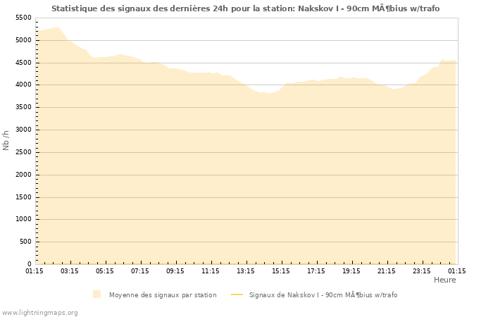 Graphes: Statistique des signaux