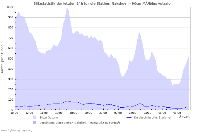 Diagramme: Blitzstatistik